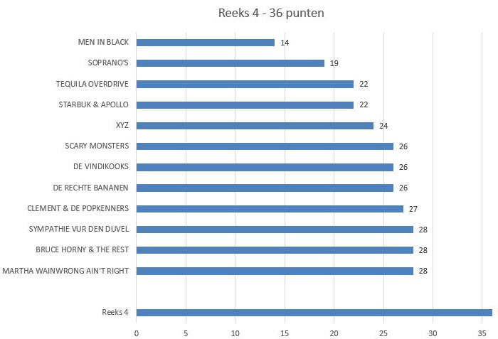 Reeks 4 - Mixronde - Score